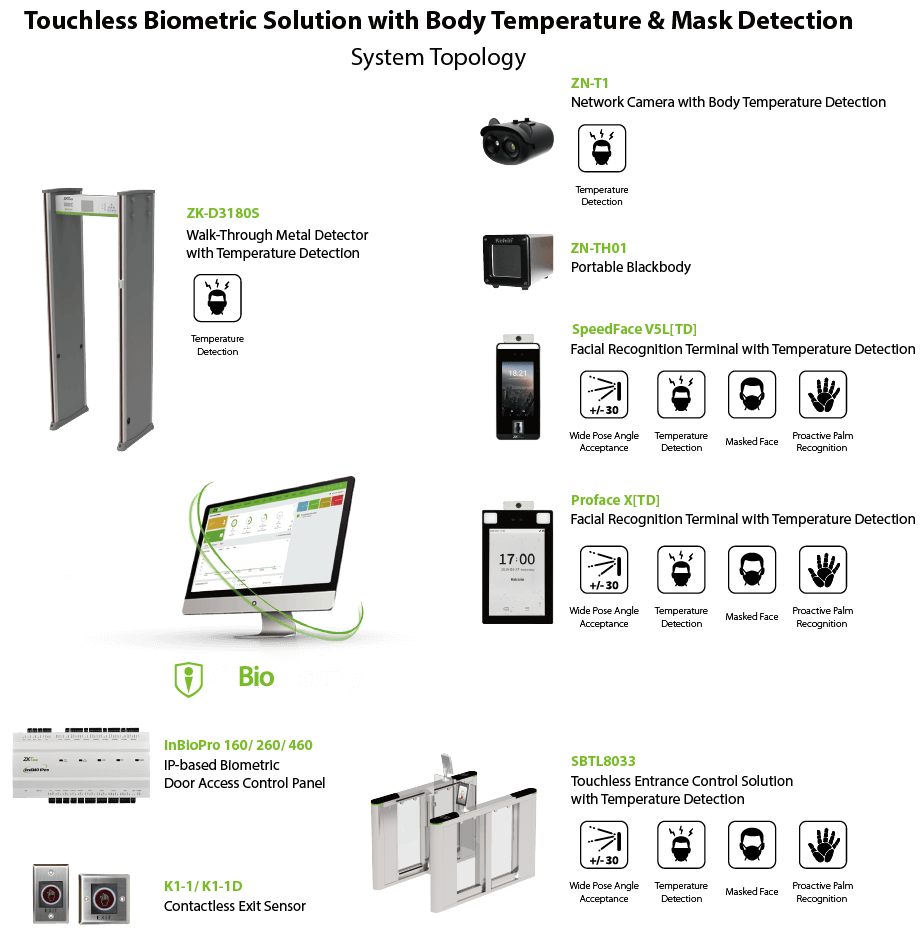 Touchless Biometric Solution with Mask & Body Temperature Detection