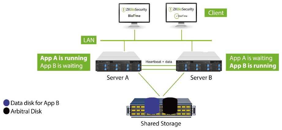 High Availability And Security Solution